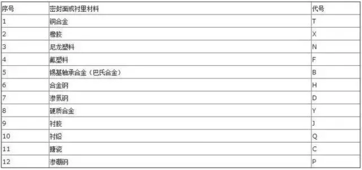 阀门上的编号、字母、数字都代表了什么? 阀门上的编号、字母、数字都代表了什么?